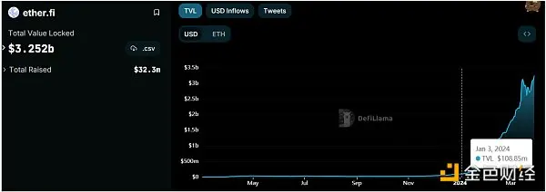 TVL遥遥领先,解析再质押龙头ether.fi的炼成之路