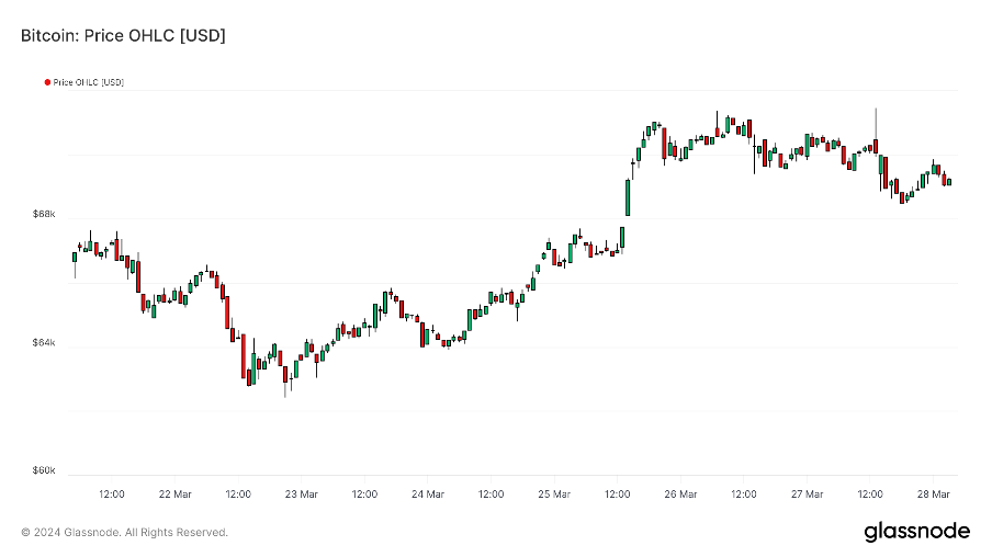 加密市场一周综述(3.25-3.31):Base和Solana金狗爆发,L3概念火热