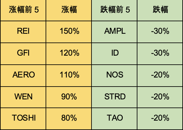加密市场一周综述(3.25-3.31):Base和Solana金狗爆发,L3概念火热