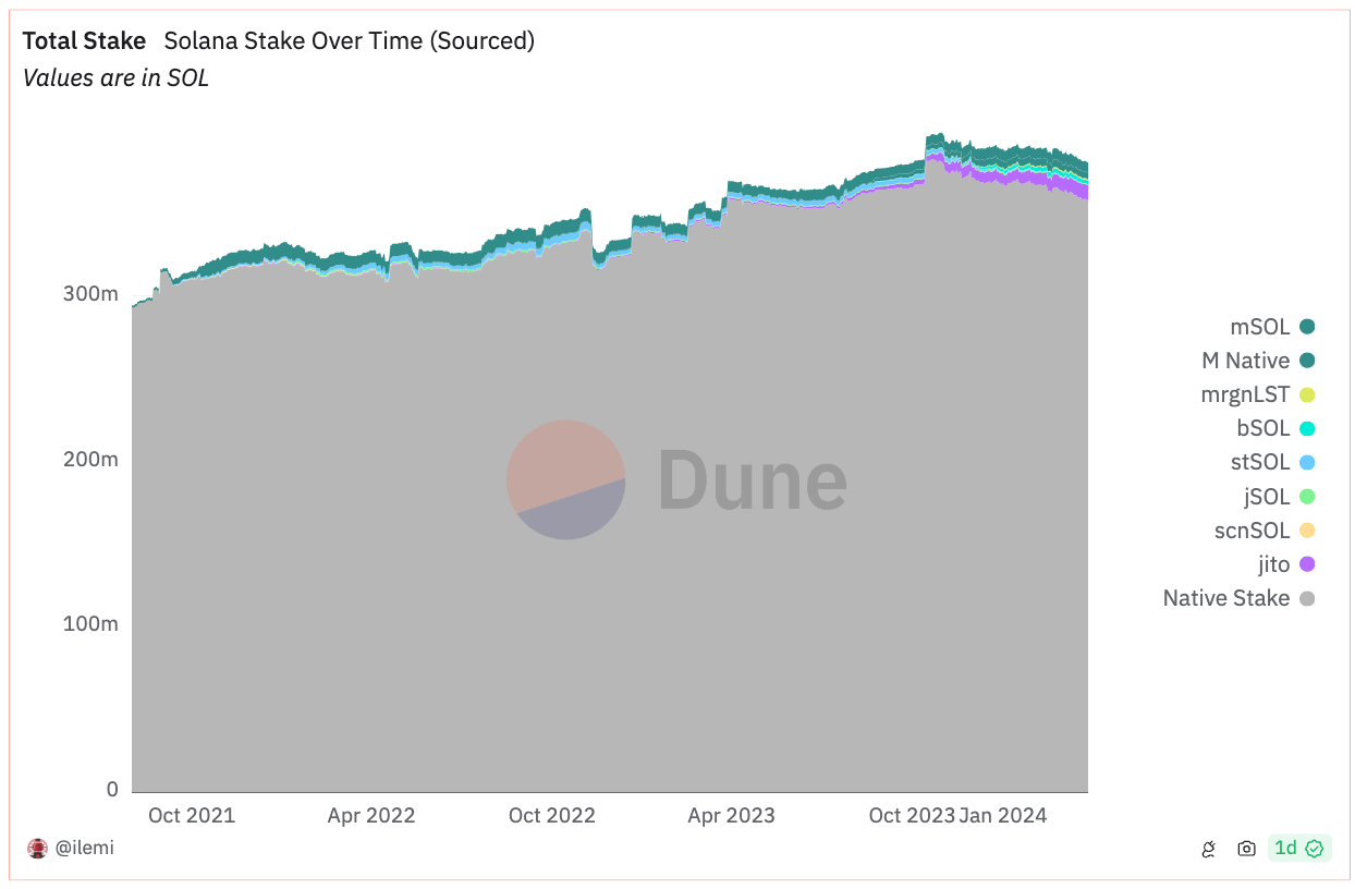 LD Capital: Solana高性能公链重振与项目探析