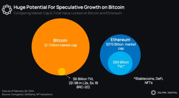 Polygon Ventures:对本轮牛市BTC生态的研究分析