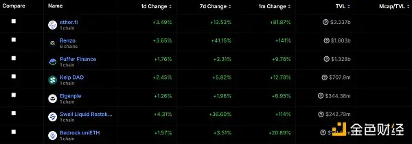 TVL遥遥领先,解析再质押龙头ether.fi的炼成之路