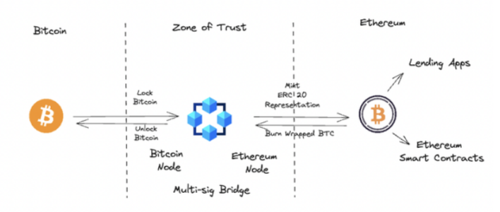 Polygon Ventures:对本轮牛市BTC生态的研究分析