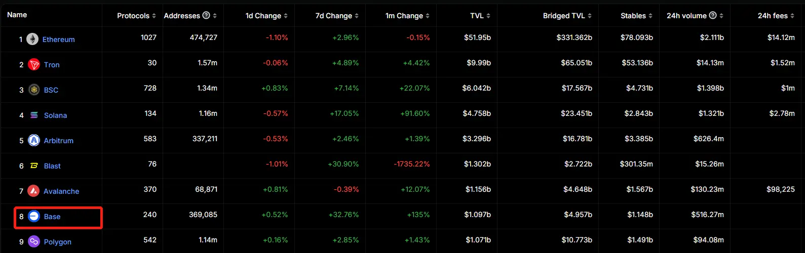 TVL突破30亿美元、DEGEN涨幅超20倍,Base链还可以玩什么?