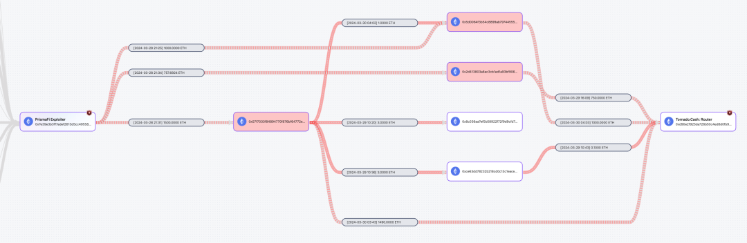 Web3安全警示丨LST大热背后的风险:Prisma Finance攻击事件分析