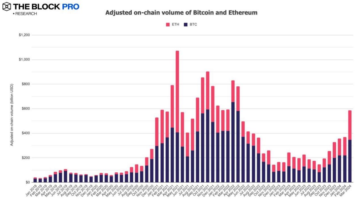 11张图解读三月加密市场:比特币矿工收入等多项链上指标创下历史新高