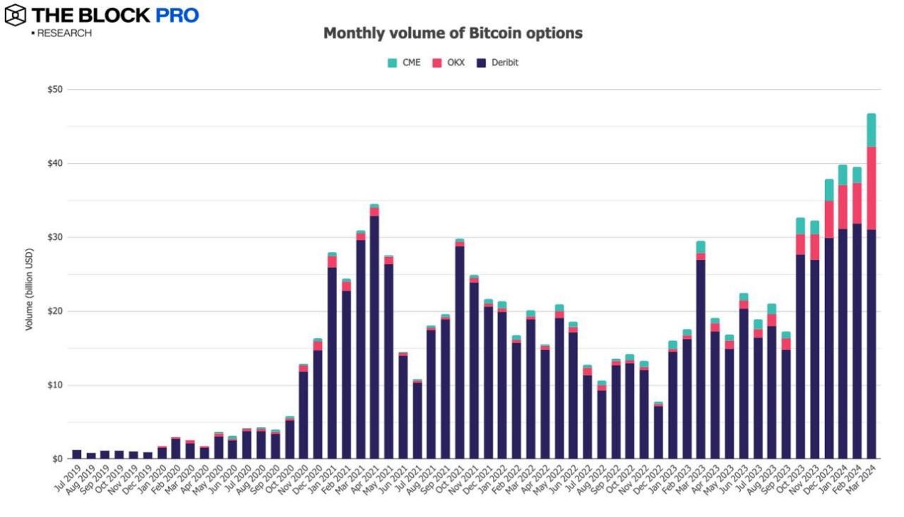 11张图解读三月加密市场:比特币矿工收入等多项链上指标创下历史新高