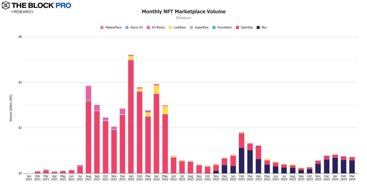 11张图解读三月加密市场:比特币矿工收入等多项链上指标创下历史新高