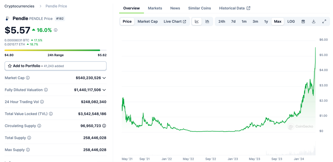 加密投研周报(0325-0331):行情全面上涨,利好持续