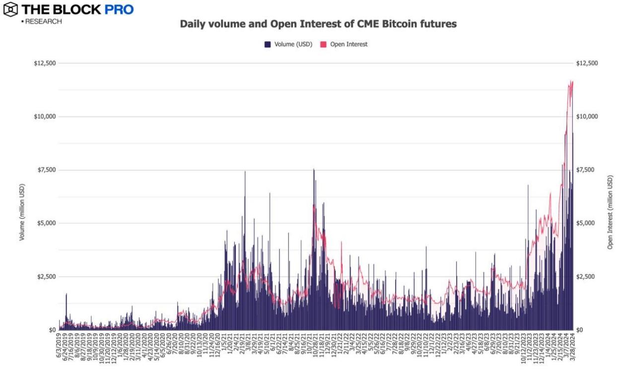 11张图解读三月加密市场:比特币矿工收入等多项链上指标创下历史新高