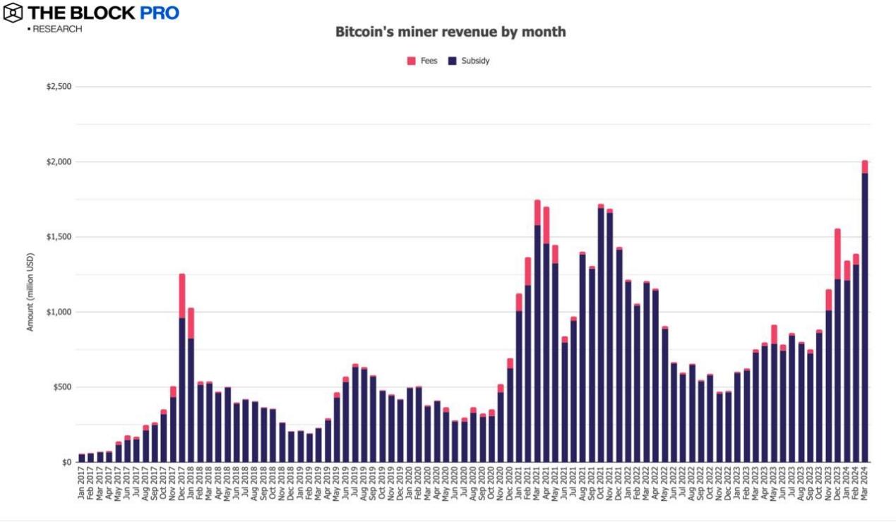 11张图解读三月加密市场:比特币矿工收入等多项链上指标创下历史新高