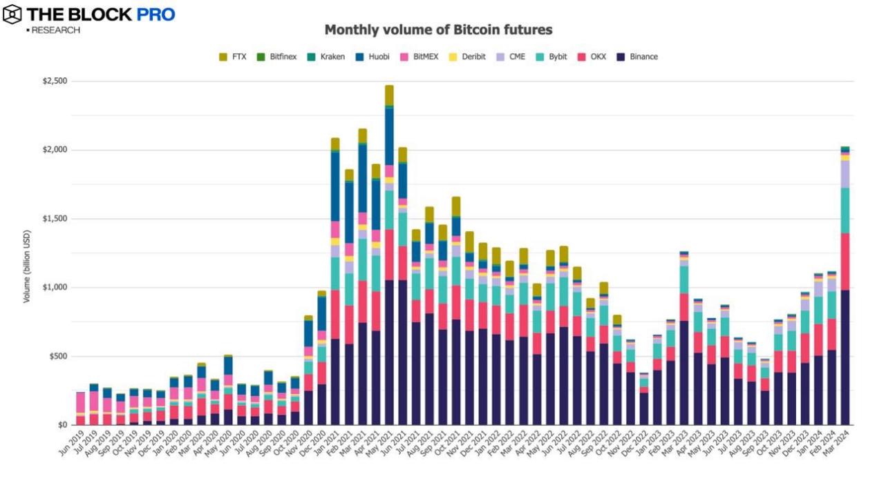 11张图解读三月加密市场:比特币矿工收入等多项链上指标创下历史新高