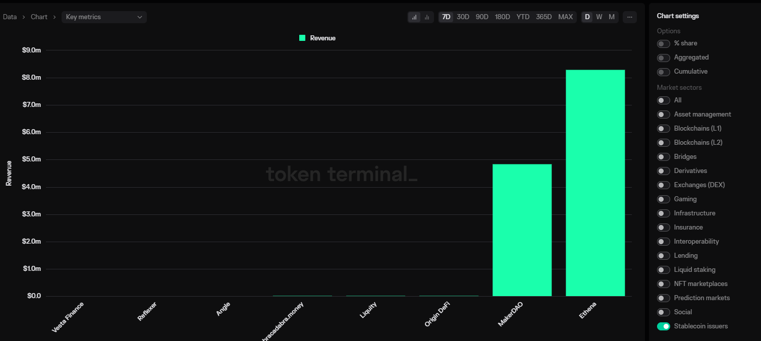 Ethena协议近7日累计收入达830万美元,位居稳定币协议收入榜首位