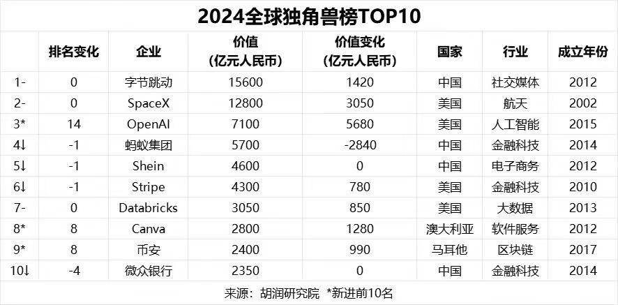 胡润发布《2024全球独角兽榜》,币安进入Top10