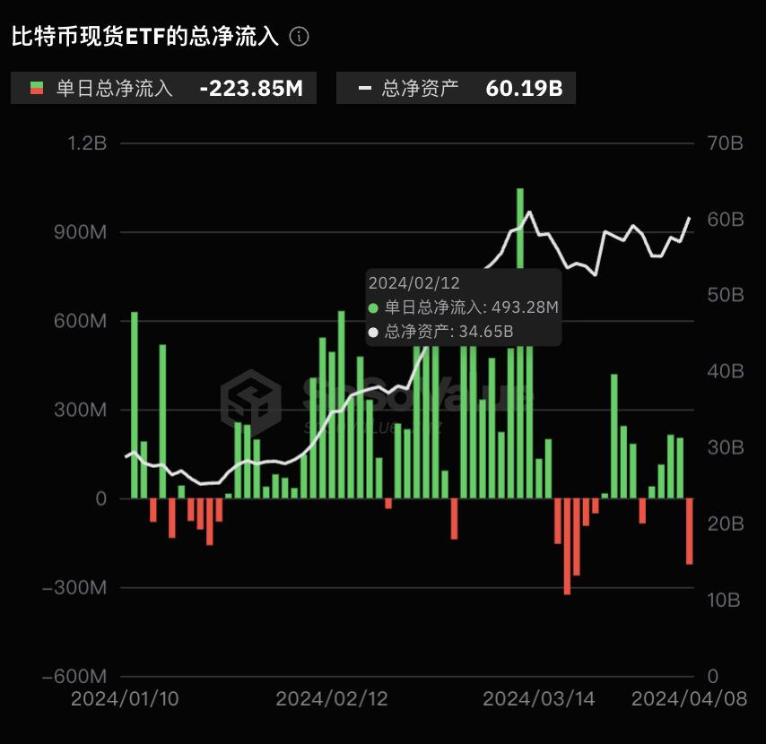 比特币现货ETF总资产净值目前为601.9亿美元,ETF净资产比率达4.27%