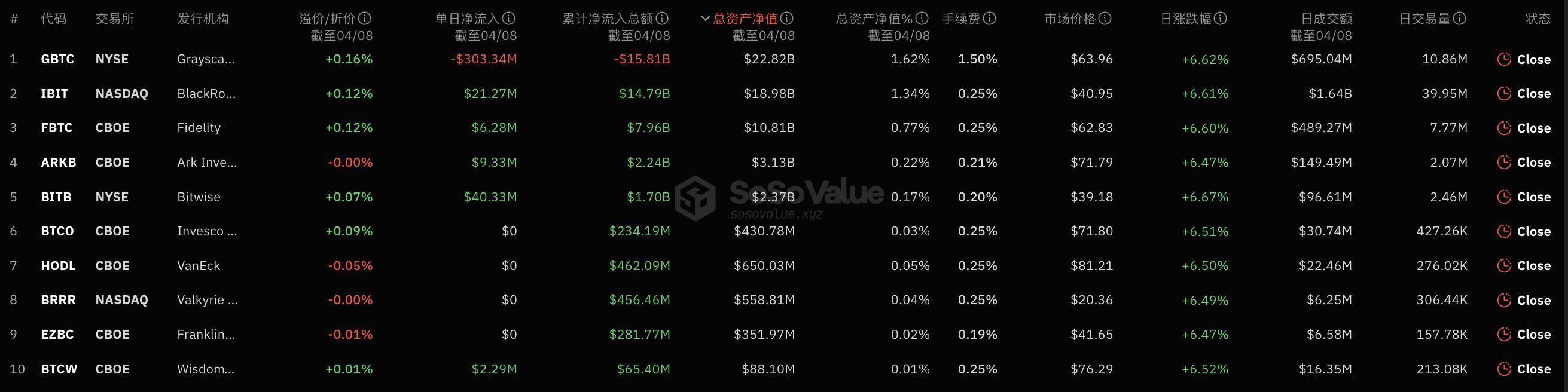 比特币现货ETF总资产净值目前为601.9亿美元,ETF净资产比率达4.27%
