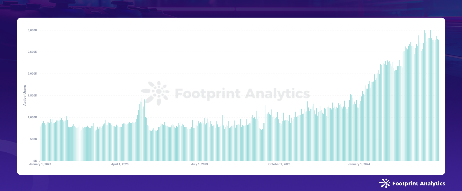 2024年3月Web3游戏报告:市场趋势与投资动态