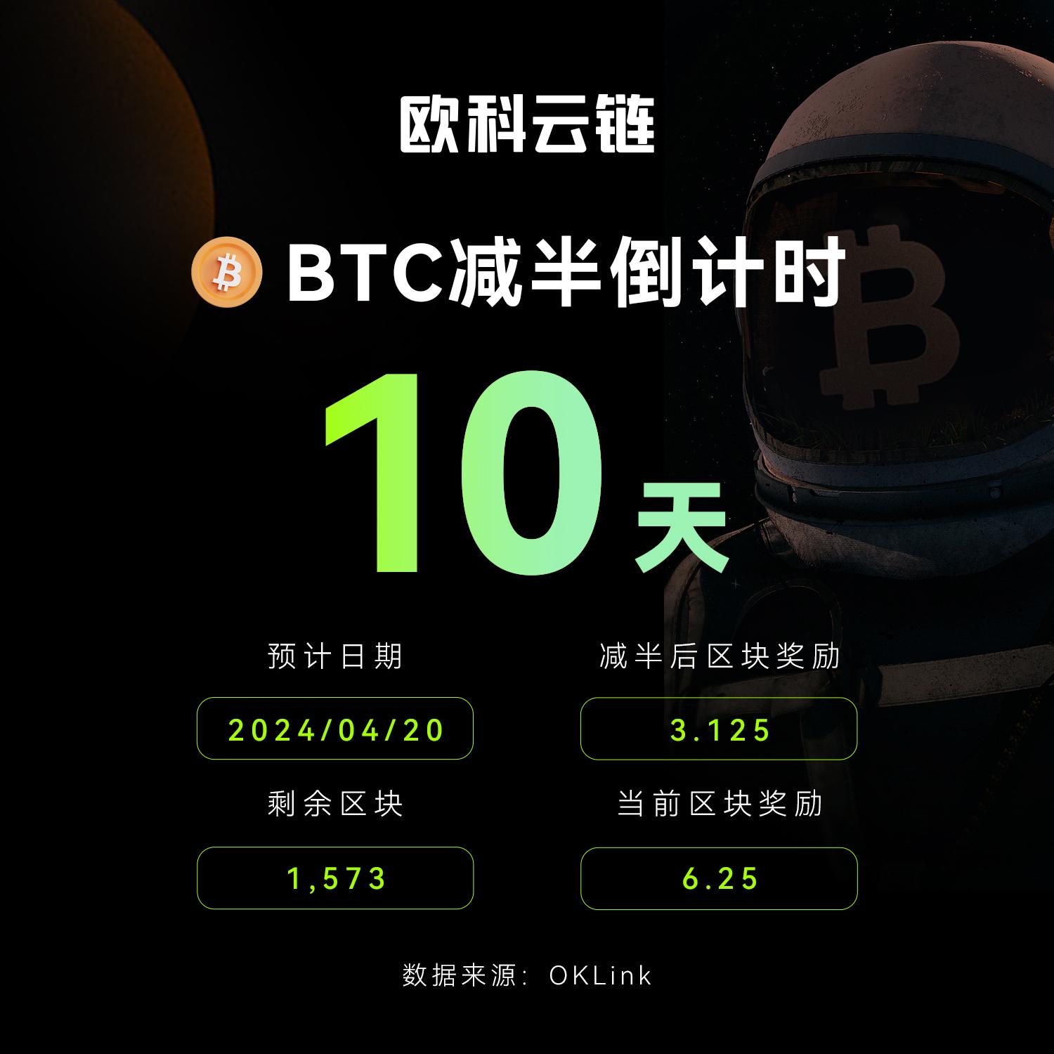 数据:BTC减半倒计时仅剩10天
