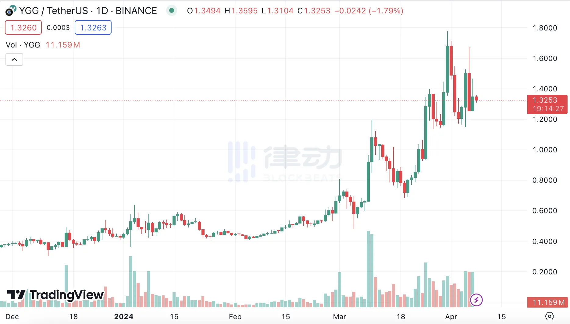 GameFi板块再次普涨,游戏公链成确定性机会?