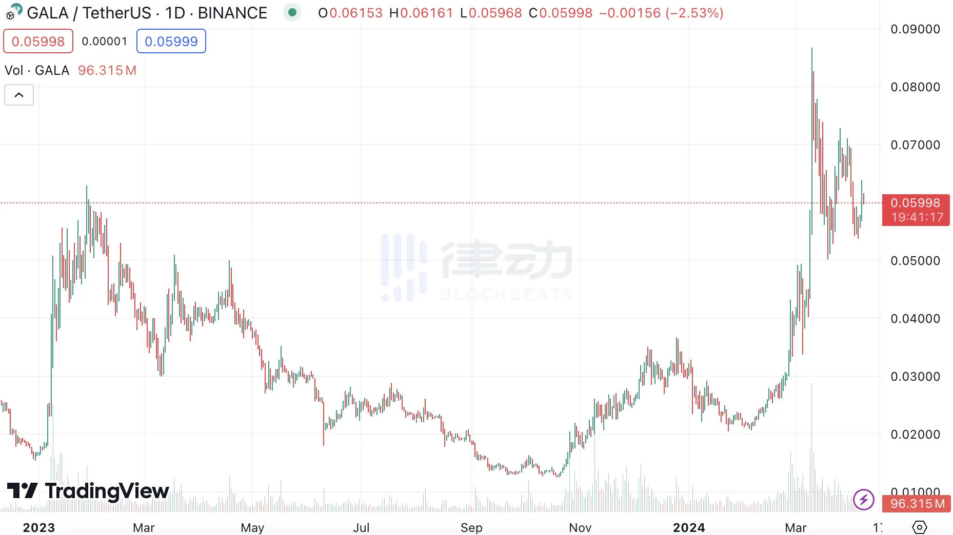 GameFi板块再次普涨,游戏公链成确定性机会?