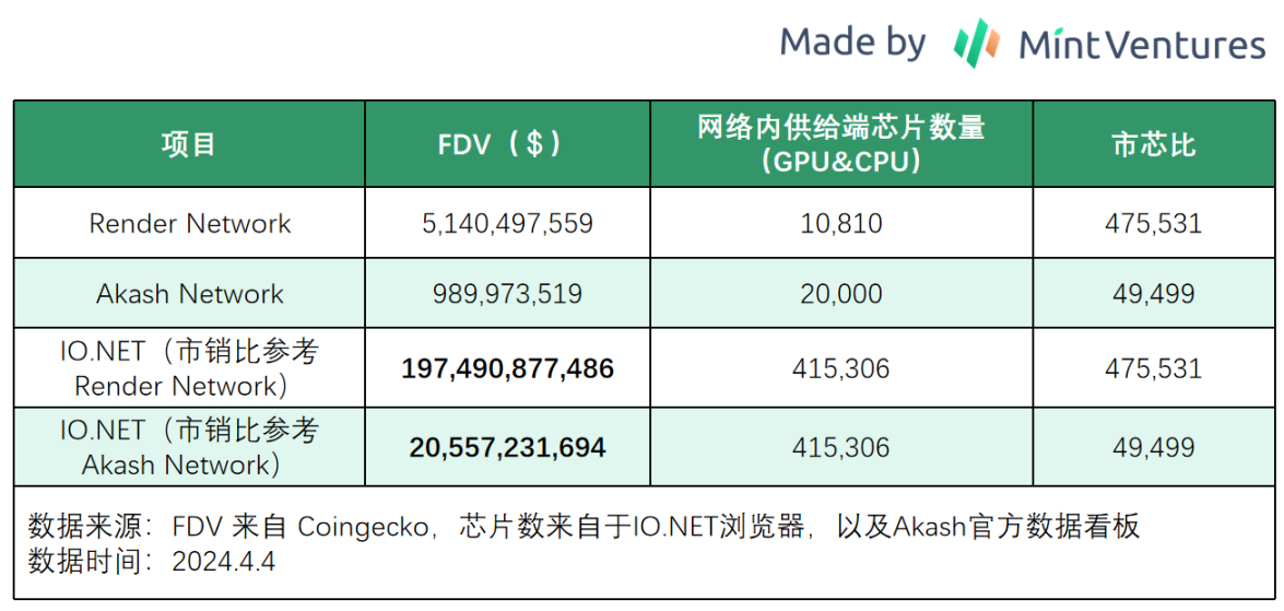AI、DePIN、Sol生态三重光环加身,深入了解发币在即的io.net