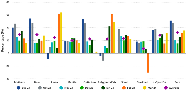 VanEck研究:到2030年,以太坊Layer2市场价值达万亿美元
