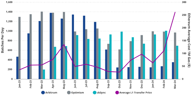 VanEck研究:到2030年,以太坊Layer2市场价值达万亿美元