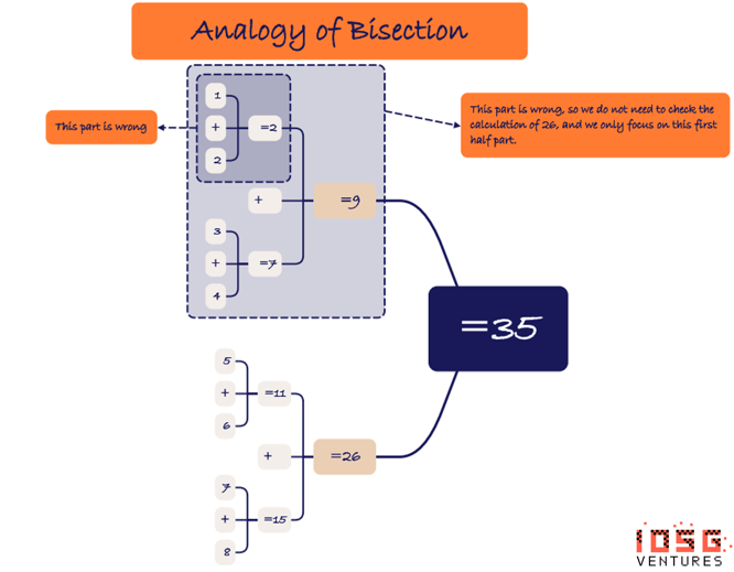 IOSG:BitVM将带来比特币可编程性的曙光?