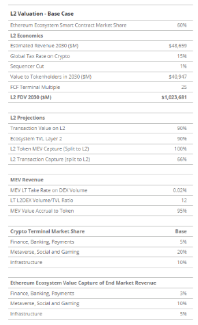 VanEck研究:到2030年,以太坊Layer2市场价值达万亿美元