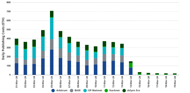 VanEck研究:到2030年,以太坊Layer2市场价值达万亿美元