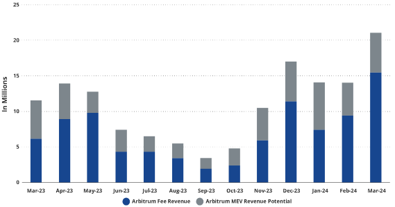 VanEck研究:到2030年,以太坊Layer2市场价值达万亿美元