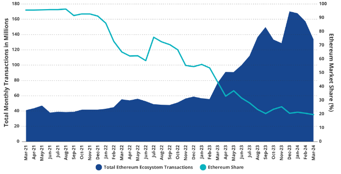 VanEck研究:到2030年,以太坊Layer2市场价值达万亿美元