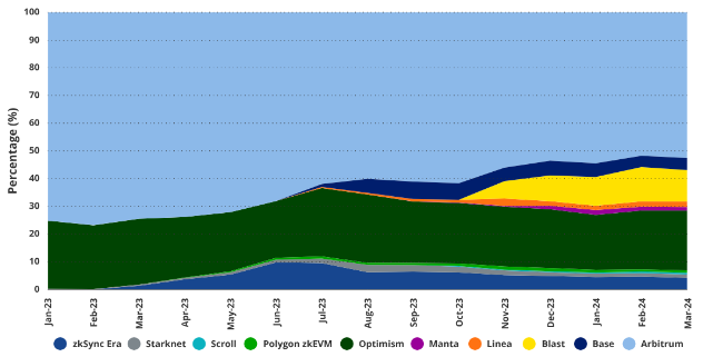 VanEck研究:到2030年,以太坊Layer2市场价值达万亿美元