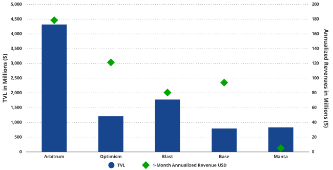 VanEck研究:到2030年,以太坊Layer2市场价值达万亿美元