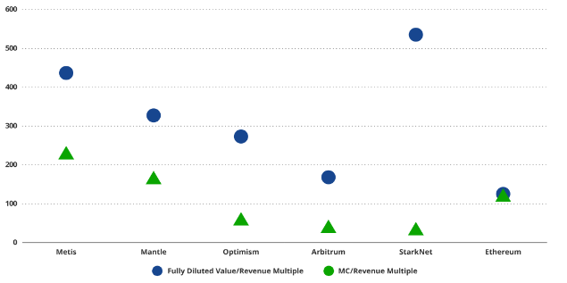 VanEck研究:到2030年,以太坊Layer2市场价值达万亿美元