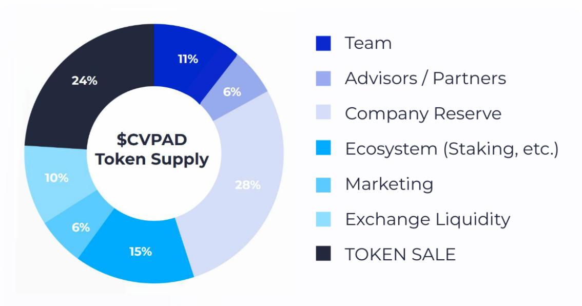 解读CV D:VC背景的全生命周期Launchpad
