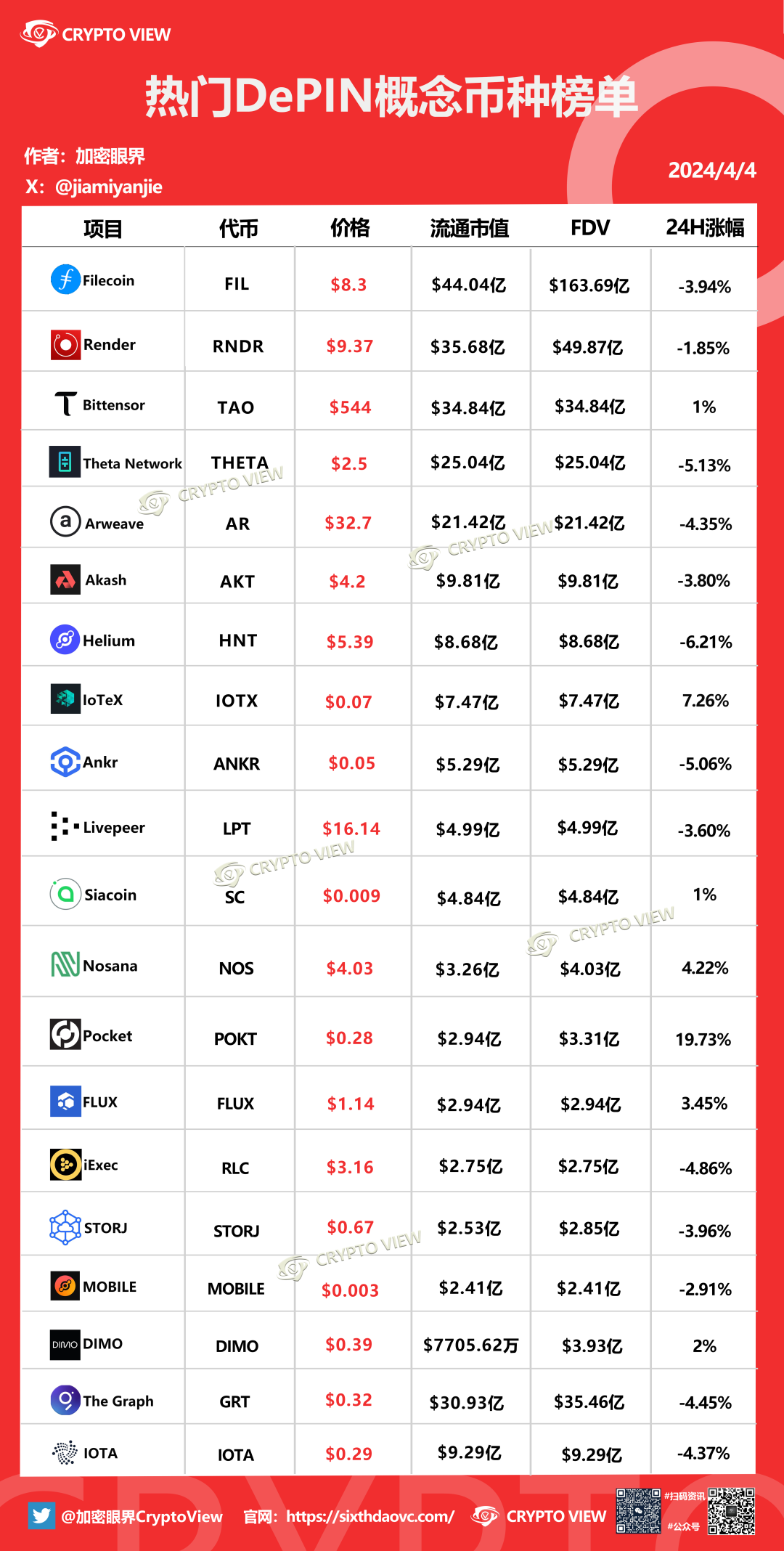 本轮牛市的下一个大爆点将会是Depin+AI?