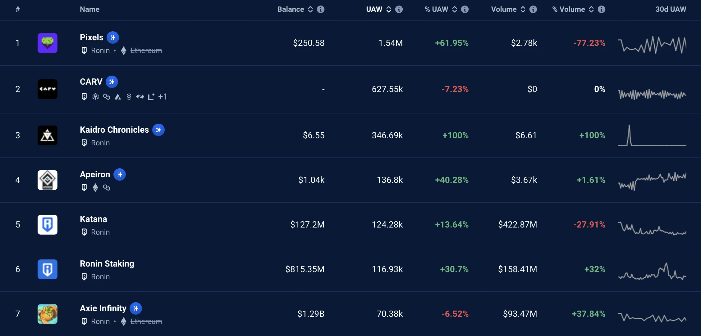 低成本、高热度,Pixels超高效打金指南