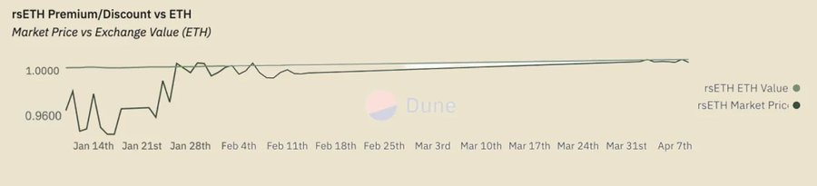 再质押重回视野,LRT们自己的流动性如何?