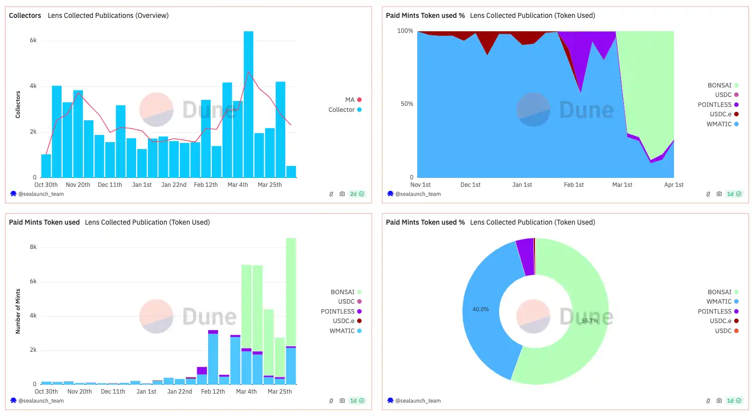 Farcaster的Meme营销学,Lens直接全盘吸收
