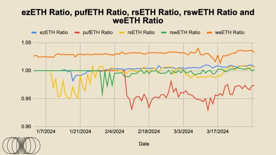 再质押重回视野,LRT们自己的流动性如何?