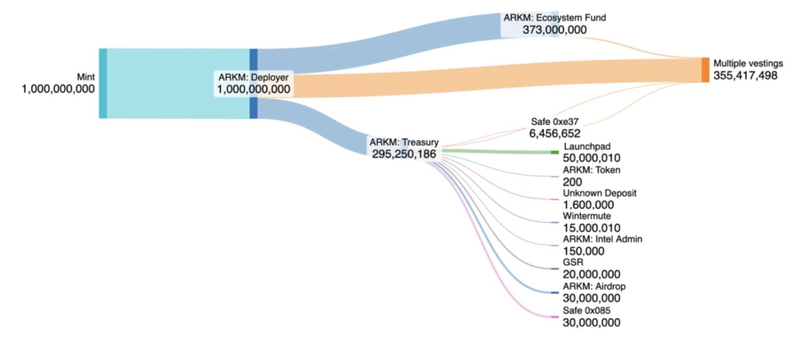 日内跌幅超20%,Arkham团队套现砸盘还是另有隐情?