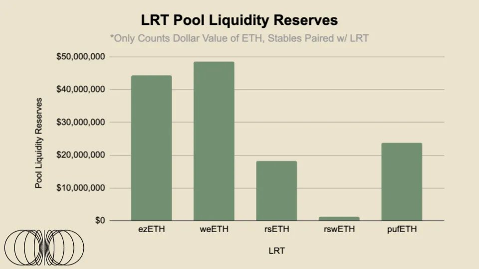 再质押重回视野,LRT们自己的流动性如何?