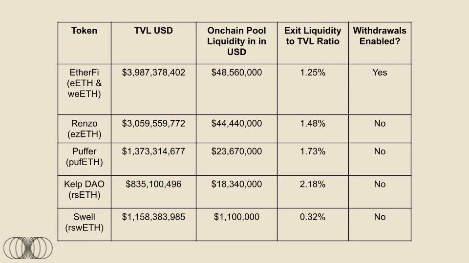 再质押重回视野,LRT们自己的流动性如何?