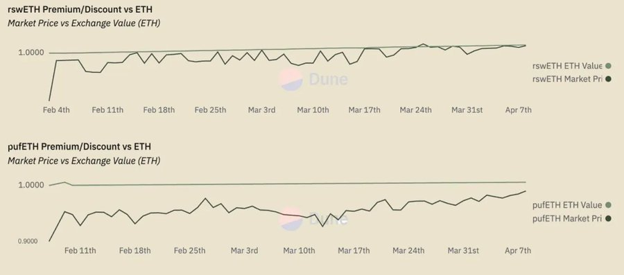 再质押重回视野,LRT们自己的流动性如何?