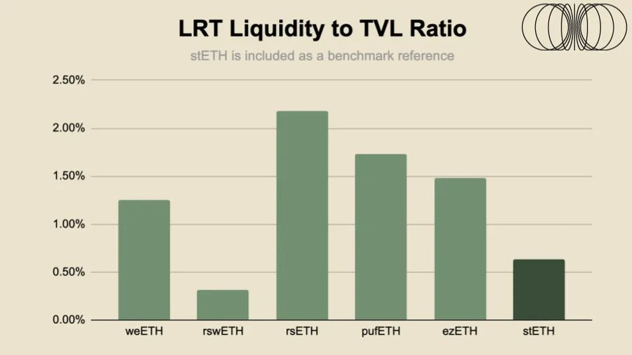 再质押重回视野,LRT们自己的流动性如何?