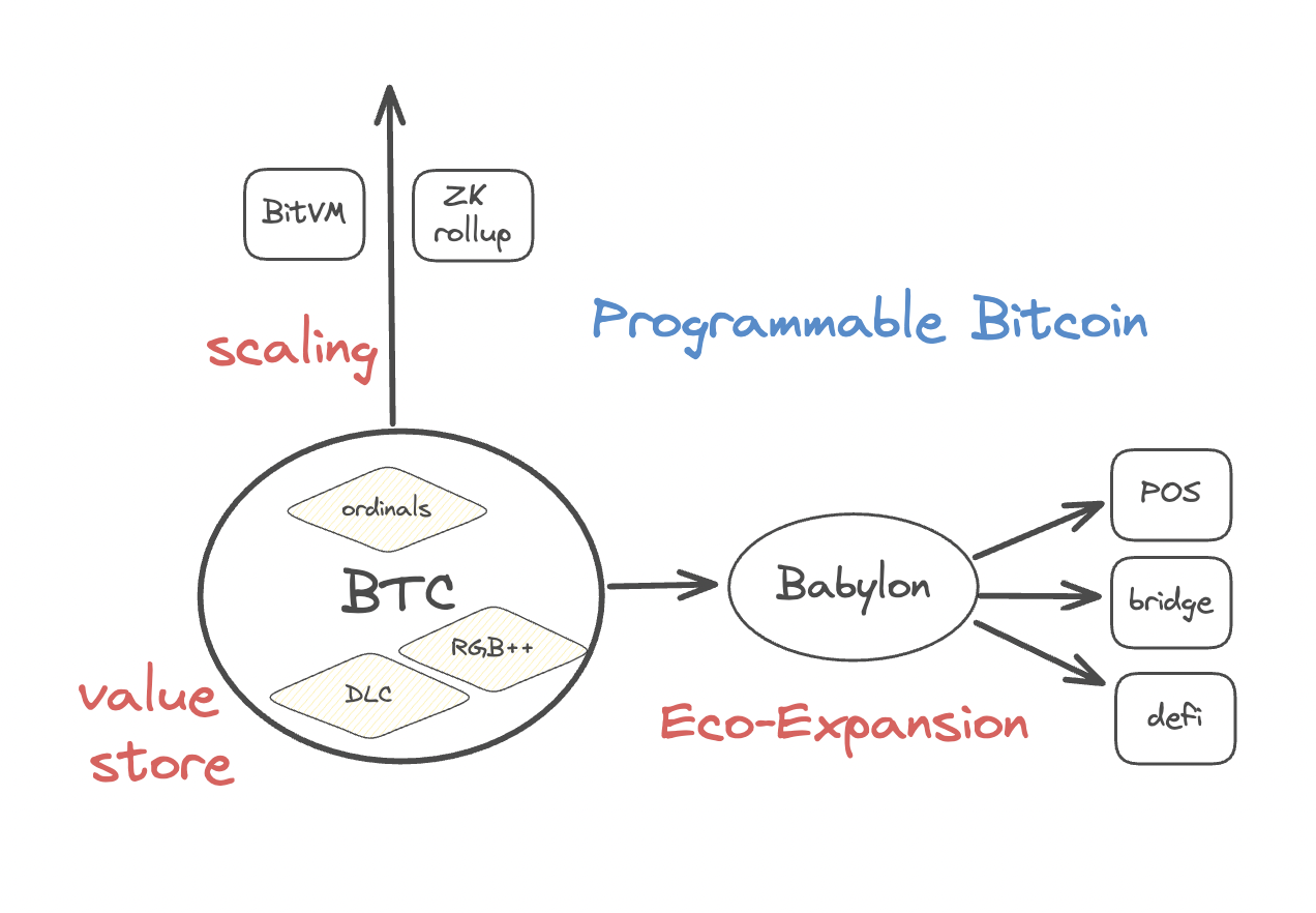 BTC最新生态研报:编程潜力、资产发行及经济生态