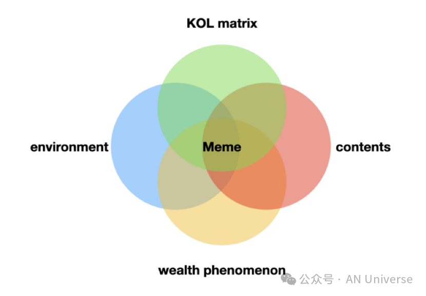 2024Q1加密市场最大赢家:meme币暴涨背后的逻辑