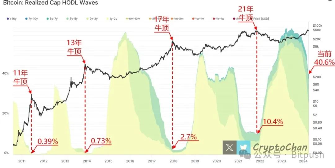比特币巨鲸增持放缓,我们行至牛市何处?