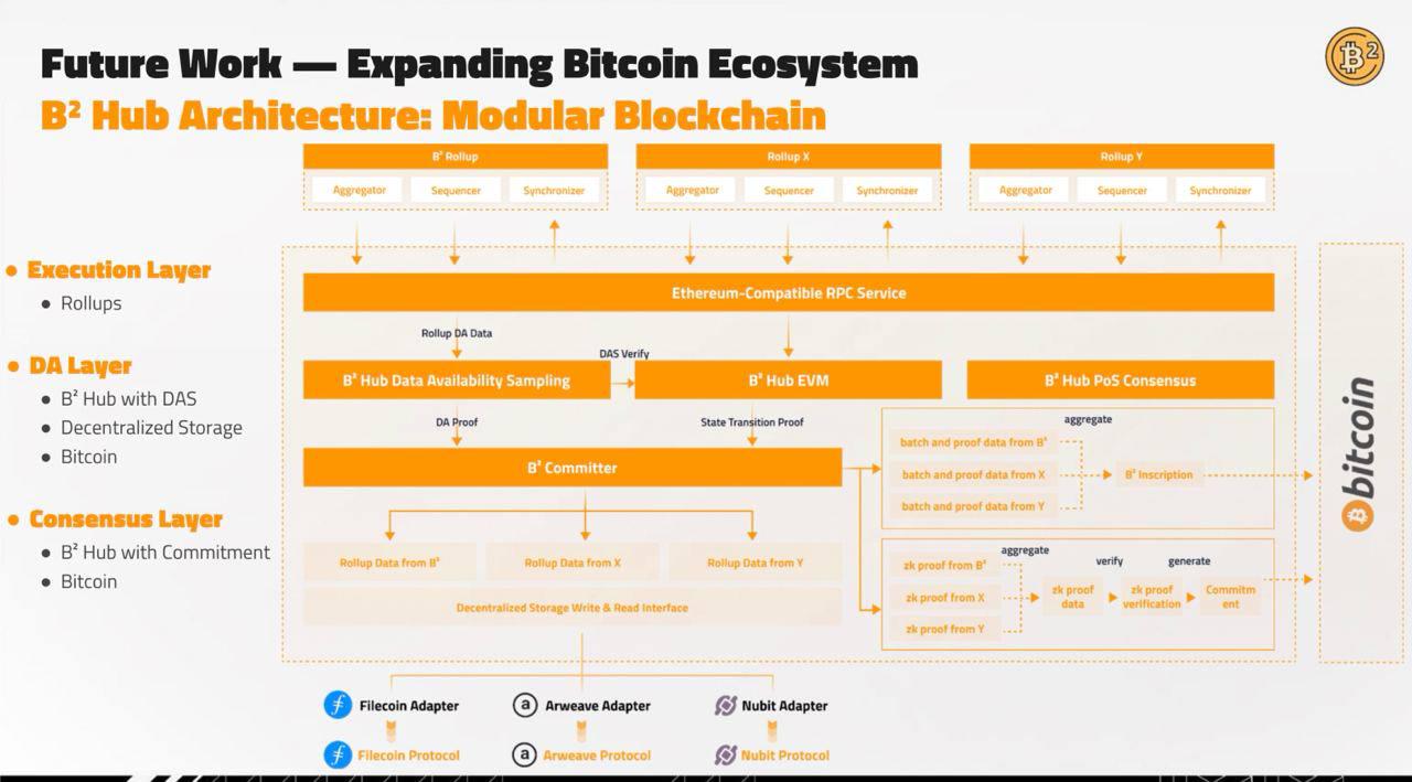 BTC最新生态研报:编程潜力、资产发行及经济生态
